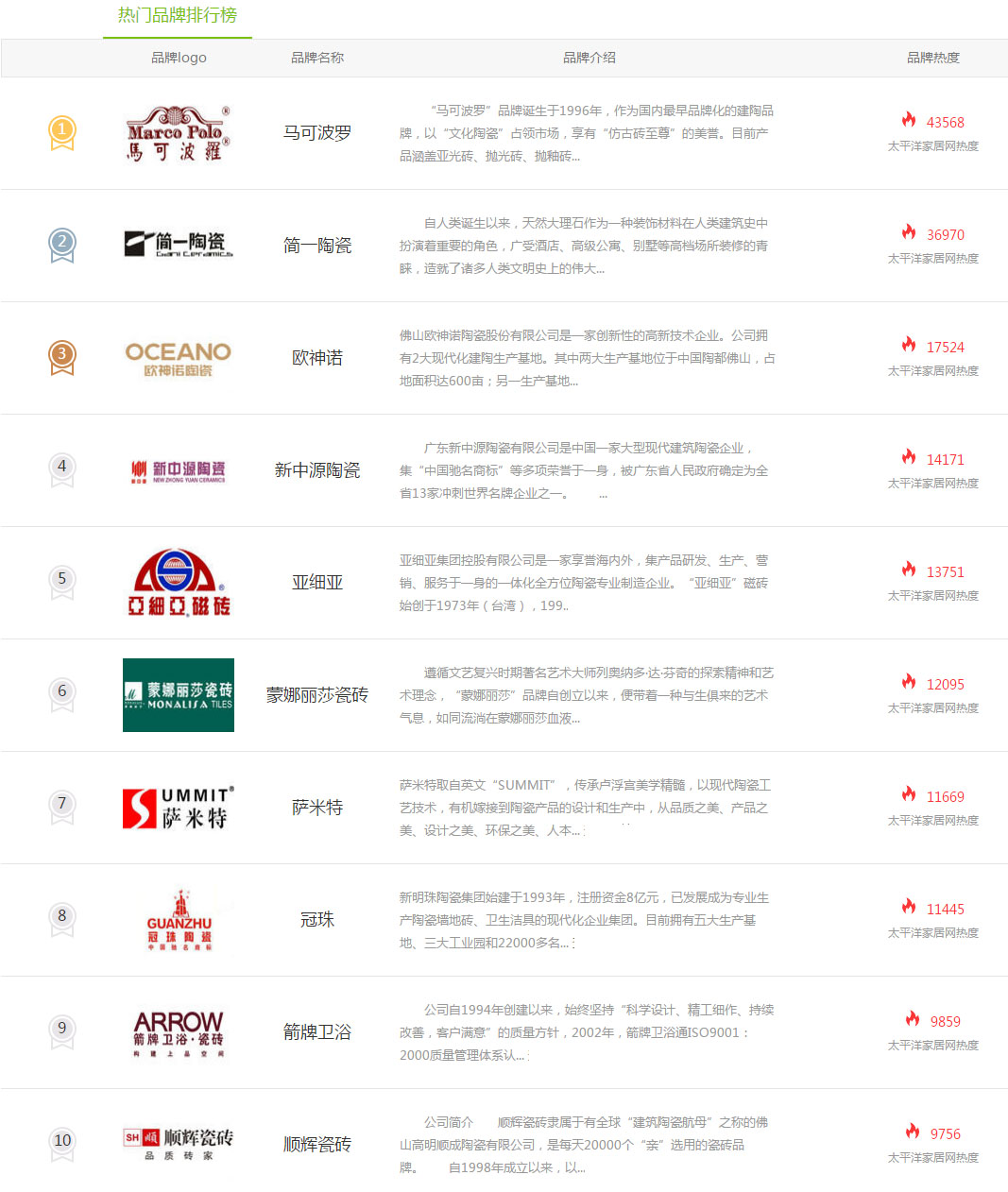 2019年瓷砖品牌10大排行榜